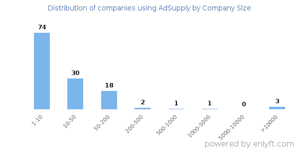 Companies using AdSupply, by size (number of employees)
