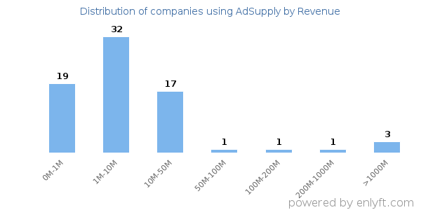 AdSupply clients - distribution by company revenue