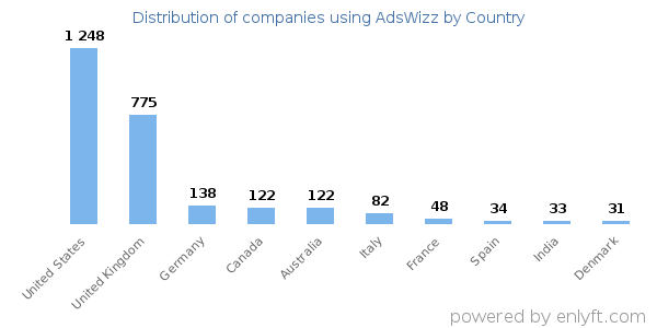 AdsWizz customers by country