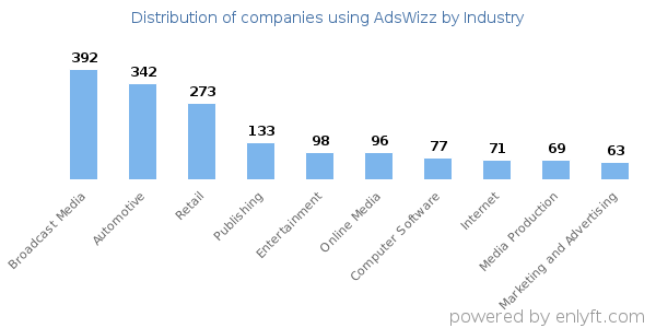 Companies using AdsWizz - Distribution by industry