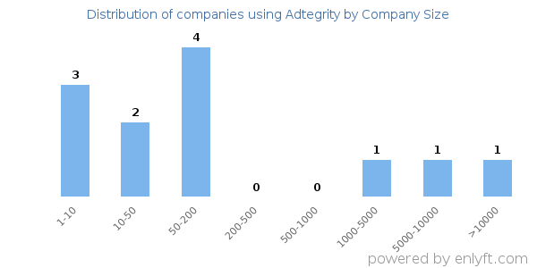 Companies using Adtegrity, by size (number of employees)