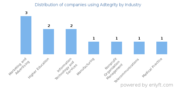 Companies using Adtegrity - Distribution by industry