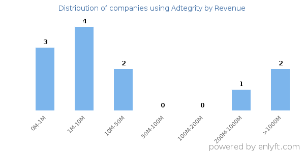 Adtegrity clients - distribution by company revenue