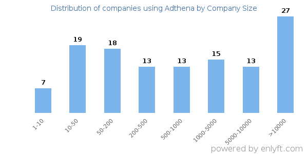 Companies using Adthena, by size (number of employees)