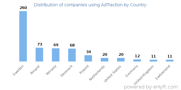 AdTraction customers by country