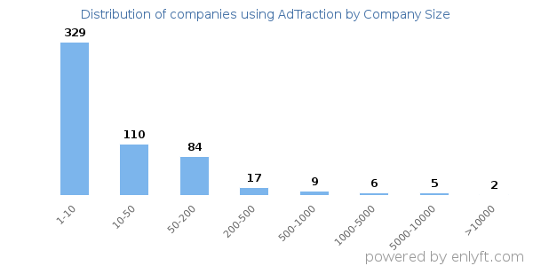 Companies using AdTraction, by size (number of employees)