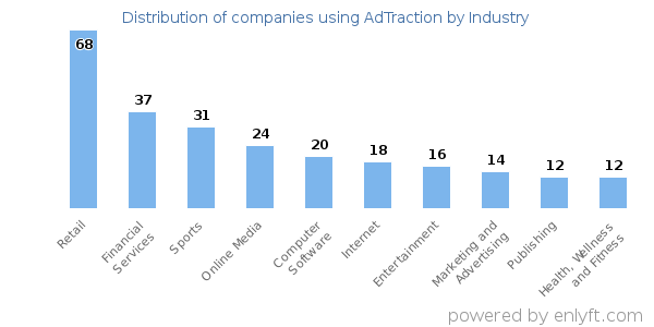Companies using AdTraction - Distribution by industry