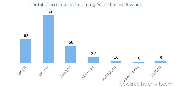 AdTraction clients - distribution by company revenue