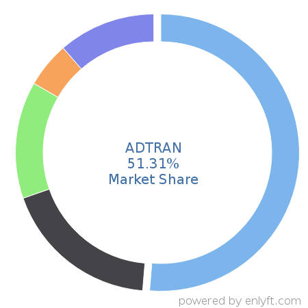 ADTRAN market share in Telecommunications equipment is about 52.97%