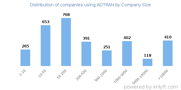 Companies using ADTRAN, by size (number of employees)
