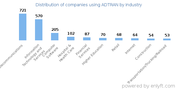 Companies using ADTRAN - Distribution by industry
