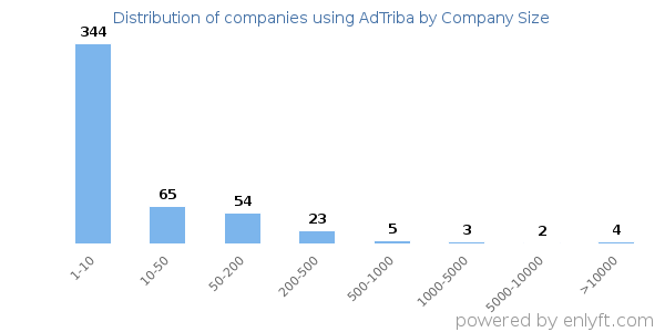 Companies using AdTriba, by size (number of employees)
