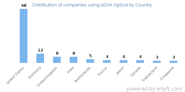 ADVA Optical customers by country