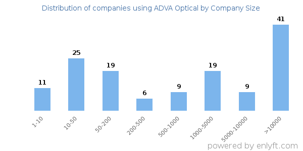 Companies using ADVA Optical, by size (number of employees)