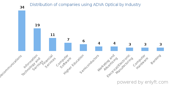 Companies using ADVA Optical - Distribution by industry