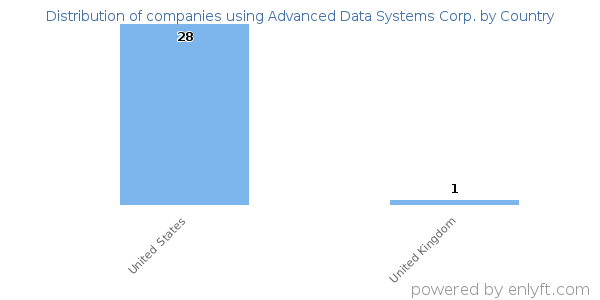 Advanced Data Systems Corp. customers by country