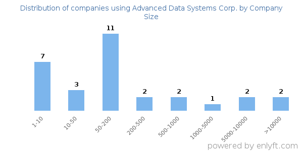 Companies using Advanced Data Systems Corp., by size (number of employees)