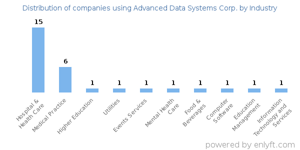 Companies using Advanced Data Systems Corp. - Distribution by industry