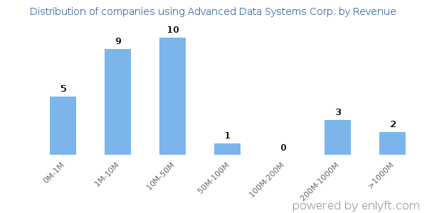 Advanced Data Systems Corp. clients - distribution by company revenue