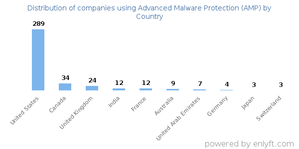 Advanced Malware Protection (AMP) customers by country