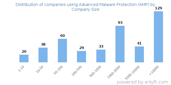 Companies using Advanced Malware Protection (AMP), by size (number of employees)