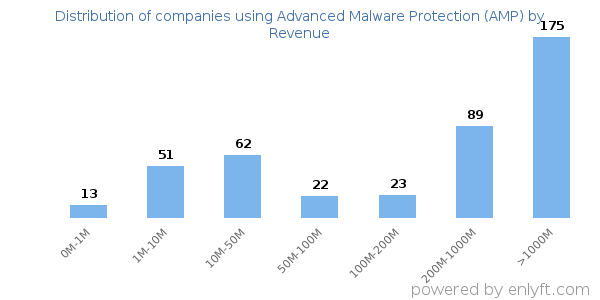 Advanced Malware Protection (AMP) clients - distribution by company revenue