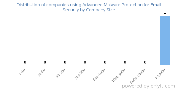 Companies using Advanced Malware Protection for Email Security, by size (number of employees)