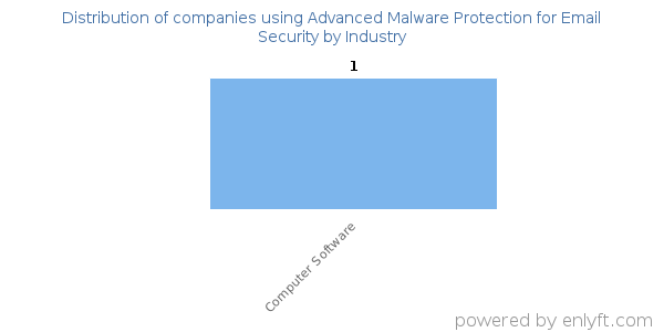 Companies using Advanced Malware Protection for Email Security - Distribution by industry