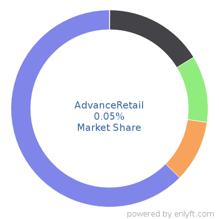 AdvanceRetail market share in Retail is about 0.15%