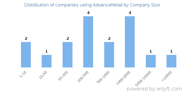 Companies using AdvanceRetail, by size (number of employees)