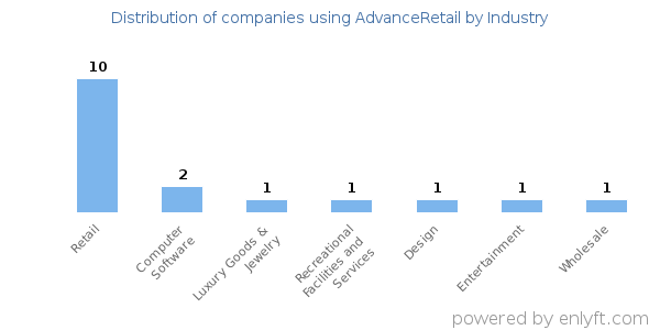 Companies using AdvanceRetail - Distribution by industry