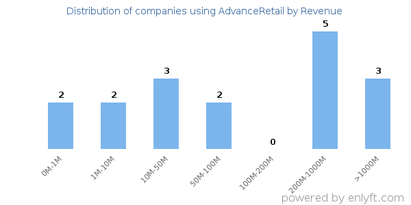AdvanceRetail clients - distribution by company revenue