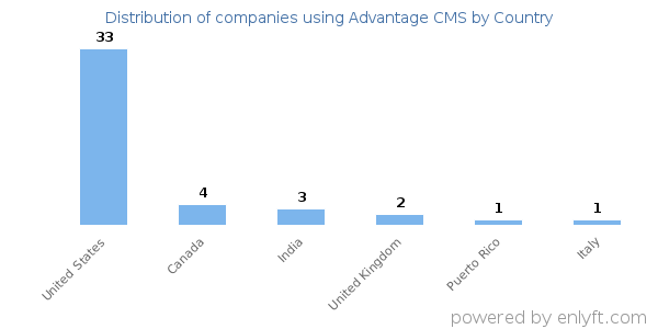 Advantage CMS customers by country