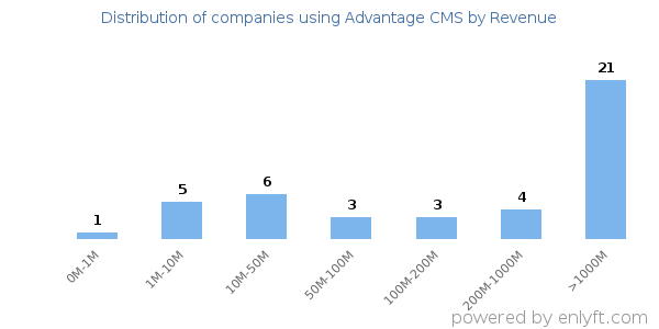 Advantage CMS clients - distribution by company revenue