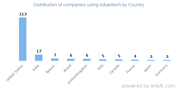 Advantech customers by country