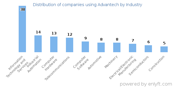 Companies using Advantech - Distribution by industry