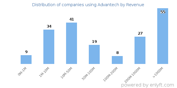 Advantech clients - distribution by company revenue