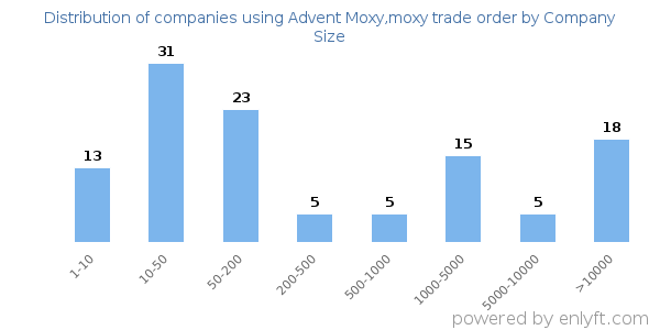 Companies using Advent Moxy,moxy trade order, by size (number of employees)