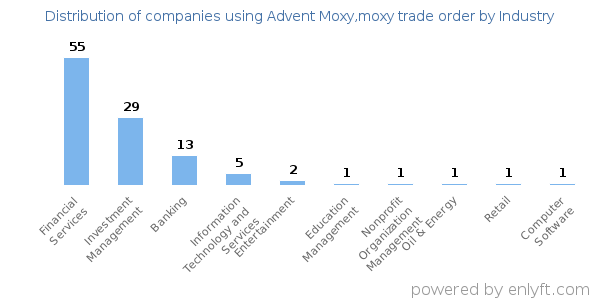 Companies using Advent Moxy,moxy trade order - Distribution by industry