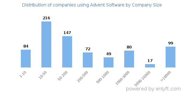 Companies using Advent Software, by size (number of employees)