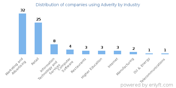 Companies using Adverity - Distribution by industry