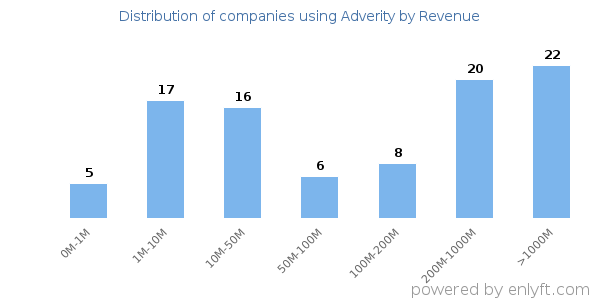 Adverity clients - distribution by company revenue