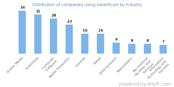 Companies using Adverticum - Distribution by industry