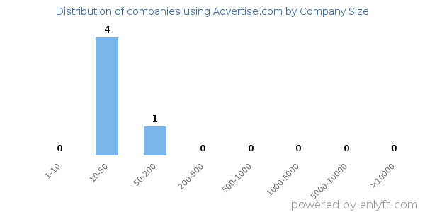 Companies using Advertise.com, by size (number of employees)