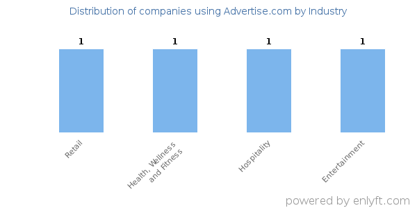 Companies using Advertise.com - Distribution by industry