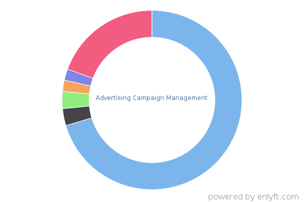 Advertising Campaign Management