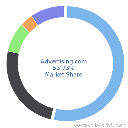 Advertising.com market share in Ad Networks is about 59.73%