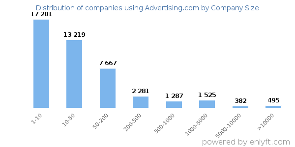 Companies using Advertising.com, by size (number of employees)