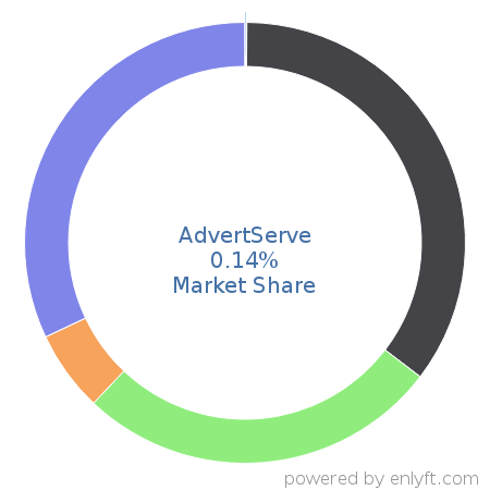 AdvertServe market share in Ad Servers is about 0.11%