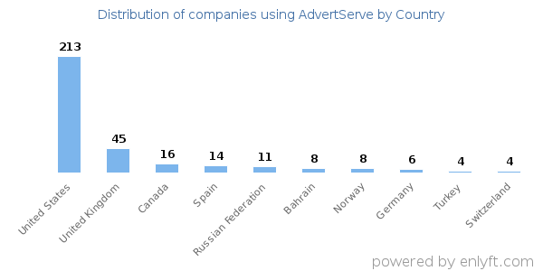 AdvertServe customers by country